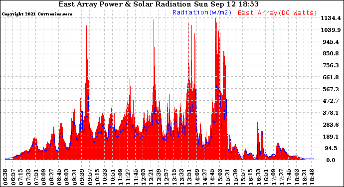 Solar PV/Inverter Performance East Array Power Output & Solar Radiation