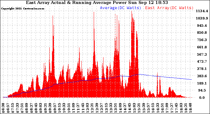 Solar PV/Inverter Performance East Array Actual & Running Average Power Output