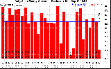 Solar PV/Inverter Performance Daily Solar Energy Production