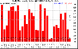 Solar PV/Inverter Performance Daily Solar Energy Production Value