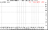 Solar PV/Inverter Performance Daily Energy Production Per Minute