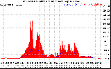 Solar PV/Inverter Performance Grid Power & Solar Radiation