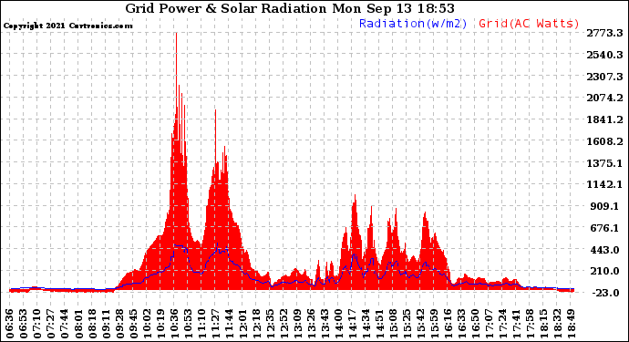 Solar PV/Inverter Performance Grid Power & Solar Radiation