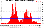Solar PV/Inverter Performance Solar Radiation & Day Average per Minute