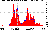 Solar PV/Inverter Performance Solar Radiation & Effective Solar Radiation per Minute