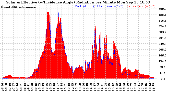 Solar PV/Inverter Performance Solar Radiation & Effective Solar Radiation per Minute
