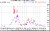Solar PV/Inverter Performance Photovoltaic Panel Current Output