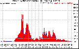Solar PV/Inverter Performance West Array Power Output & Solar Radiation