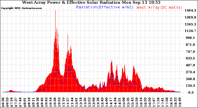 Solar PV/Inverter Performance West Array Power Output & Effective Solar Radiation