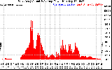 Solar PV/Inverter Performance West Array Actual & Average Power Output