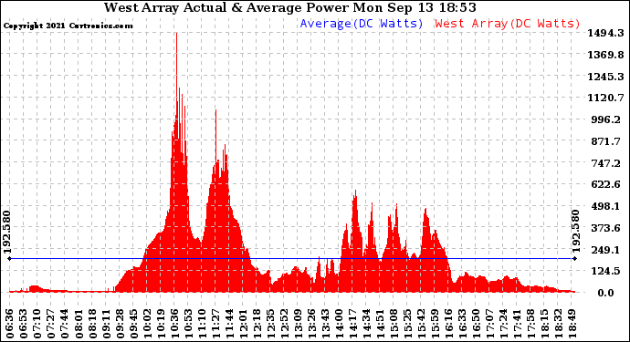 Solar PV/Inverter Performance West Array Actual & Average Power Output