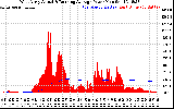 Solar PV/Inverter Performance West Array Actual & Running Average Power Output