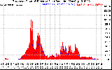 Solar PV/Inverter Performance East Array Power Output & Effective Solar Radiation