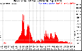 Solar PV/Inverter Performance East Array Actual & Average Power Output