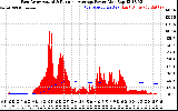 Solar PV/Inverter Performance East Array Actual & Running Average Power Output