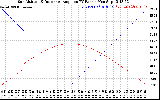 Solar PV/Inverter Performance Sun Altitude Angle & Sun Incidence Angle on PV Panels
