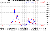 Solar PV/Inverter Performance PV Panel Power Output & Inverter Power Output