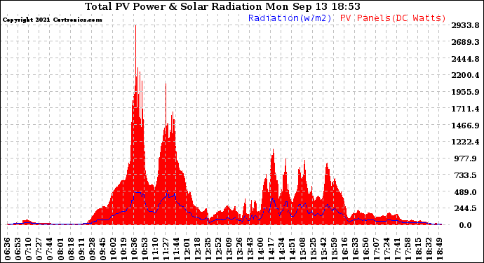 Solar PV/Inverter Performance Total PV Panel Power Output & Solar Radiation