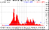 Solar PV/Inverter Performance Total PV Panel & Running Average Power Output
