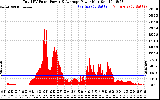 Solar PV/Inverter Performance Total PV Panel Power Output