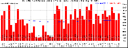 Milwaukee Solar Powered Home WeeklyProduction52RunningAvg