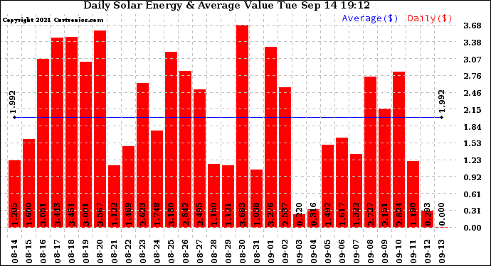 Solar PV/Inverter Performance Daily Solar Energy Production Value