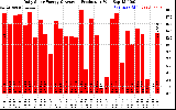 Solar PV/Inverter Performance Daily Solar Energy Production