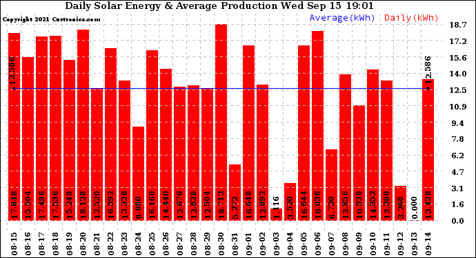 Solar PV/Inverter Performance Daily Solar Energy Production