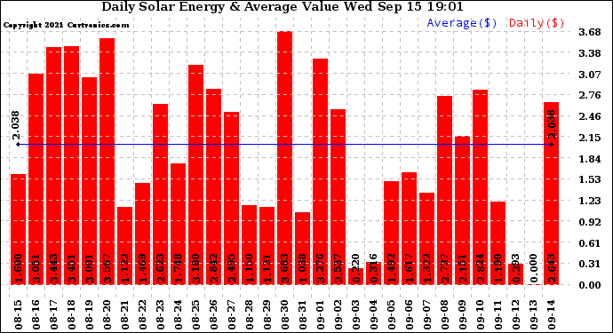Solar PV/Inverter Performance Daily Solar Energy Production Value