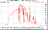 Solar PV/Inverter Performance Daily Energy Production Per Minute