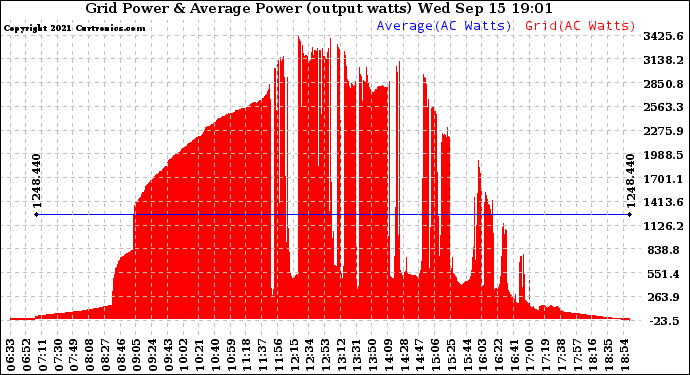 Solar PV/Inverter Performance Inverter Power Output