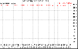 Solar PV/Inverter Performance Grid Voltage
