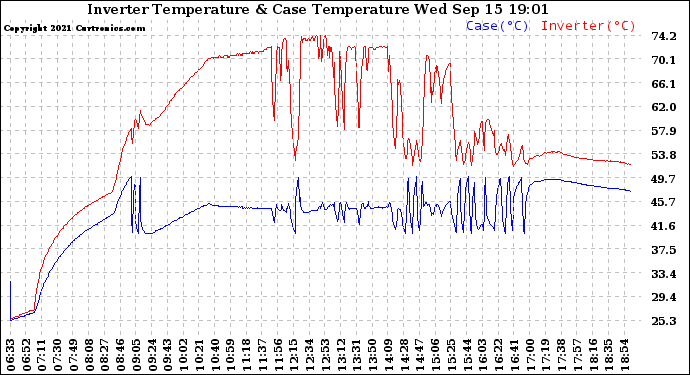 Solar PV/Inverter Performance Inverter Operating Temperature
