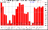 Solar PV/Inverter Performance Monthly Solar Energy Production Average Per Day (KWh)