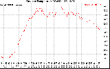 Solar PV/Inverter Performance Outdoor Temperature