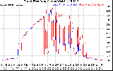 Solar PV/Inverter Performance Photovoltaic Panel Current Output
