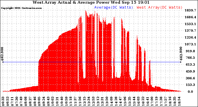 Solar PV/Inverter Performance West Array Actual & Average Power Output