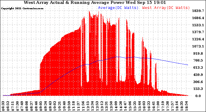 Solar PV/Inverter Performance West Array Actual & Running Average Power Output