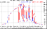 Solar PV/Inverter Performance Photovoltaic Panel Power Output