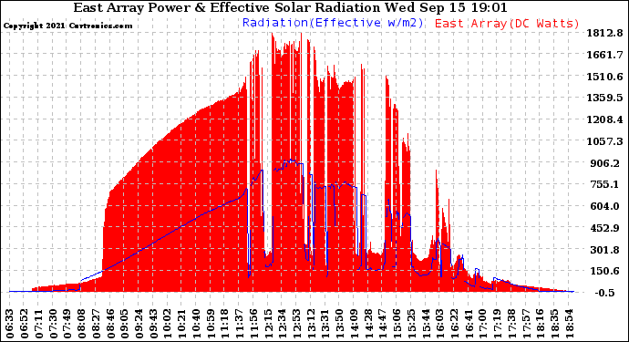 Solar PV/Inverter Performance East Array Power Output & Effective Solar Radiation