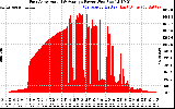 Solar PV/Inverter Performance East Array Actual & Average Power Output