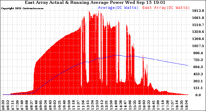 Solar PV/Inverter Performance East Array Actual & Running Average Power Output