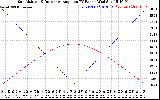 Solar PV/Inverter Performance Sun Altitude Angle & Sun Incidence Angle on PV Panels
