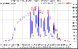 Solar PV/Inverter Performance PV Panel Power Output & Inverter Power Output