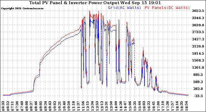 Solar PV/Inverter Performance PV Panel Power Output & Inverter Power Output