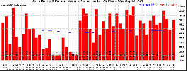 Milwaukee Solar Powered Home WeeklyProduction52RunningAvg