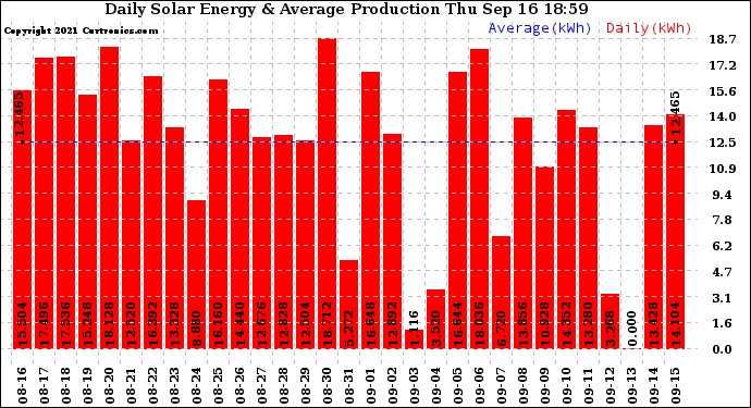 Solar PV/Inverter Performance Daily Solar Energy Production