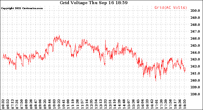 Solar PV/Inverter Performance Grid Voltage