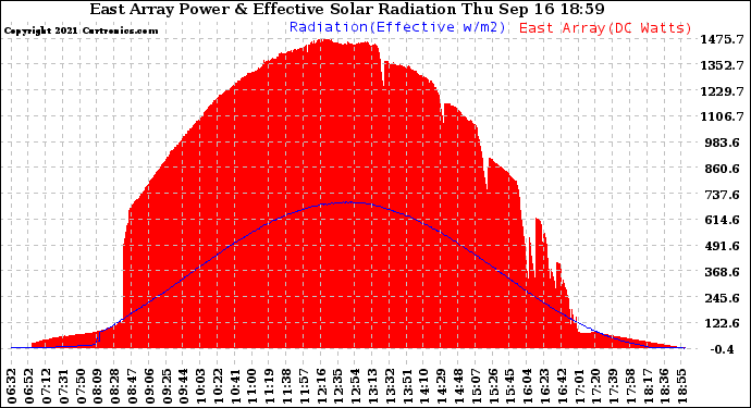 Solar PV/Inverter Performance East Array Power Output & Effective Solar Radiation