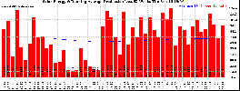 Milwaukee Solar Powered Home WeeklyProduction52RunningAvg